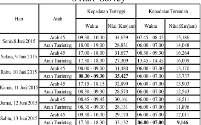 Grafik Kepadatan Senin 8 Juni 2015
