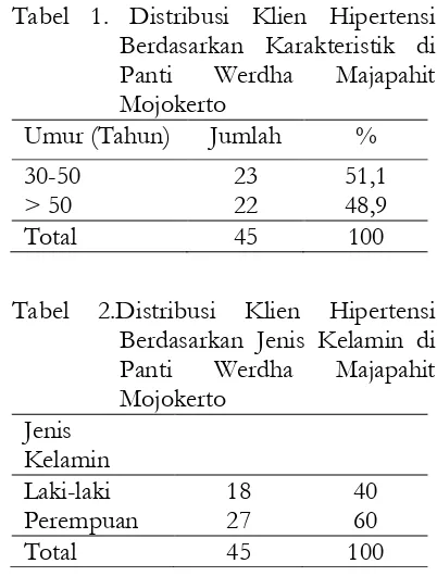 Tabel 2.Distribusi 