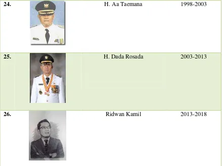 Tabel 1.2 Kronologi Sejarah Kota Bandung 