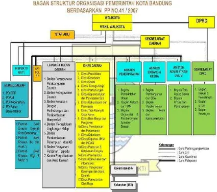 Struktur Organisasi Pemerintah Kota BandungGambar 1.3  