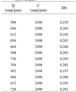 Gambar 5. Grafik  perbandingan  nilai  Ds lapangan dengan nilai Ds hitungan program untuk sepeda motor (MC)