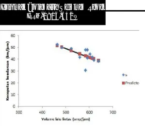 Gambar 8. Grafik  hubungan  kecepatan kendaraan  dengan  kecepatan  hasil perhitungan model Greenshield