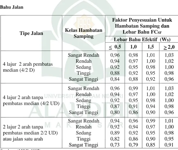 Tabel 2. 8 Faktor Pengaruh Hambatan Samping (FC SF ) Untuk Jalan   Yang Mempunyai 