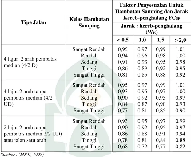 Tabel 2.9 Faktor Penyesuaian Ukuran Kota (FCcs)  Ukuran Kota 
