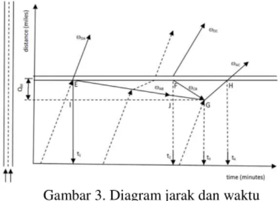 Gambar 3. Diagram jarak dan waktu  Sumber: Tamin (2003) 