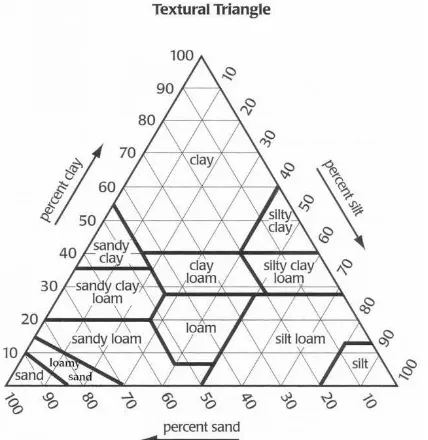 Gambar 1. Diagram segitiga tekstur tanah menurut USDA (Foth, 1951). 
