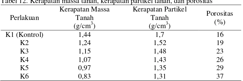 Tabel 11. Uji DMRT pengaruh perlakuan kompos terhadap tebal tanah 