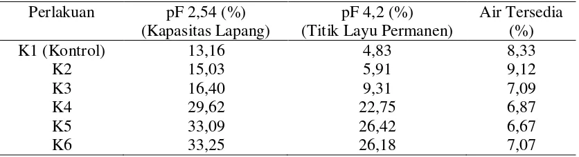 Tabel 15. Data kadar air tanah pada kapasitas lapang dan titik layu permanen 