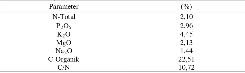 Tabel 7. Hasil pengukuran kompos  