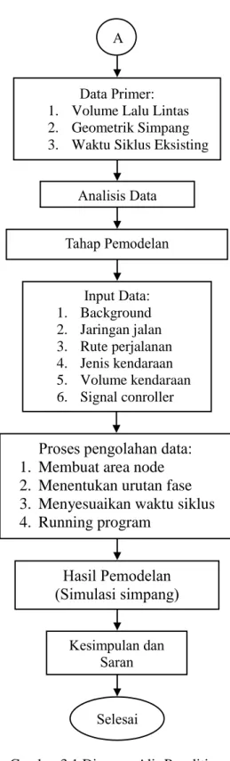 Gambar 3.1 Diagram Alir Penelitian  B.  Lokasi Penelitian 