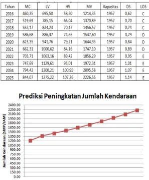 Gambar 3. Pertumbuhan kendaraan  segmen 3 