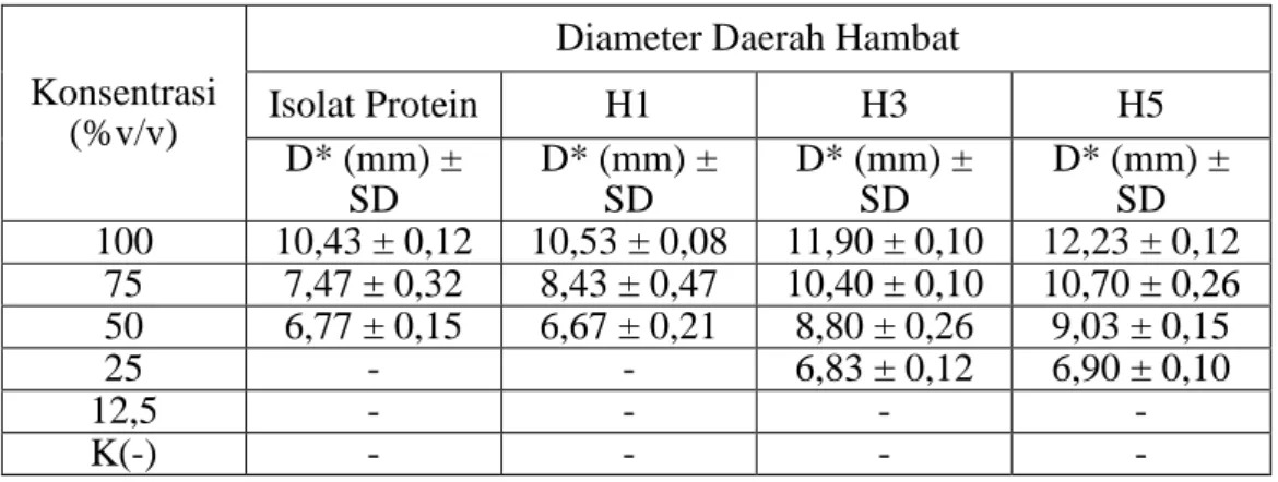 Tabel  4.2  Hasil  Uji  Antibakteri  Isolat  dan  Hidrolisat  Protein  Kerang  Darah  Terhadap Escherichia coli  