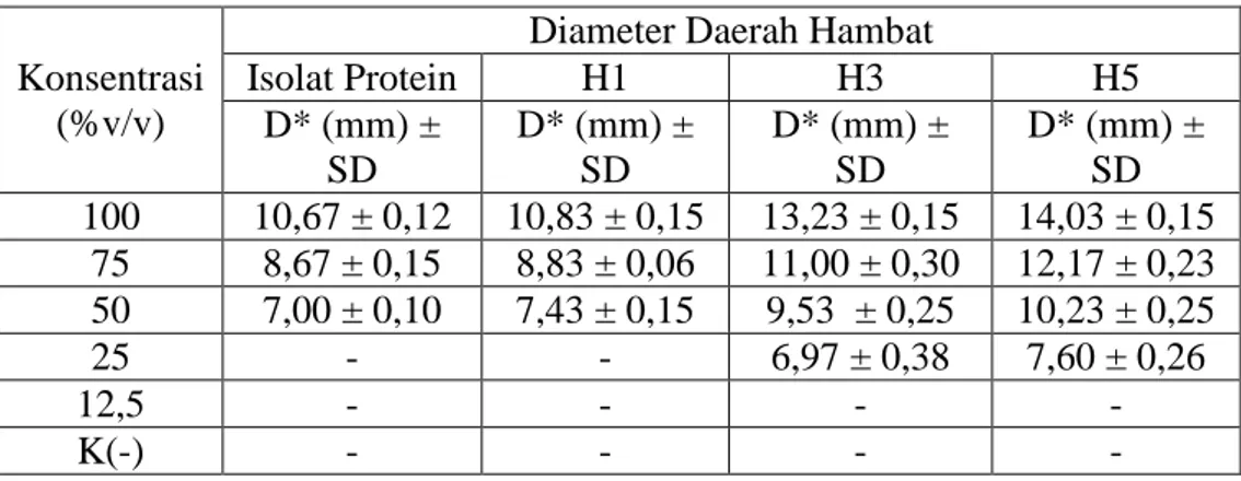 Tabel  4.3  Hasil  Uji  Antibakteri  Isolat  dan  Hidrolisat  Protein  Terhadap  Staphylococcus aureus 