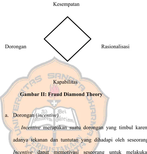 Gambar II: Fraud Diamond Theory 