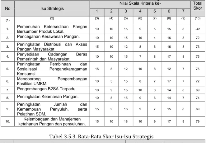 Tabel 3.5.2. Penilaian Skala Kriteria Isu-Isu Strategis 