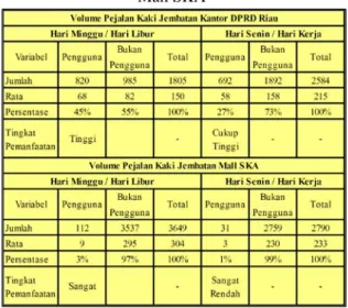 Tabel 1.6 Matrik Perbandingan Volume Pejalan  Kaki Jembatan Kantor DPRD Riau dan Jembatan 