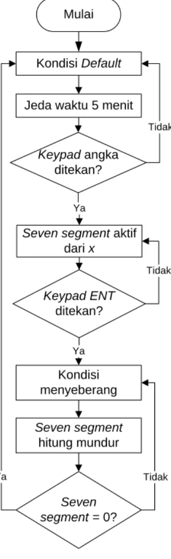 Gambar 8 Algoritme dengan push-button 