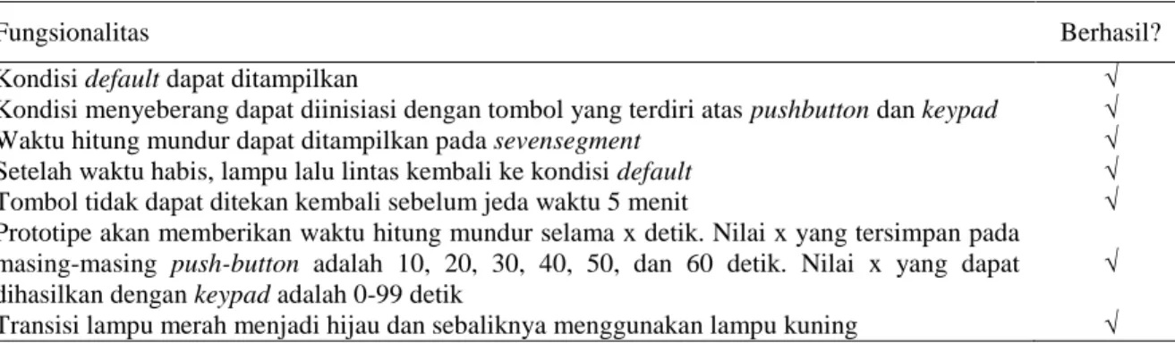 Tabel 1  Evaluasi prototipe 