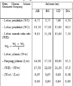 Tabel  8.  Data  Ukuran  Jalinan  Geometri  Simpang 