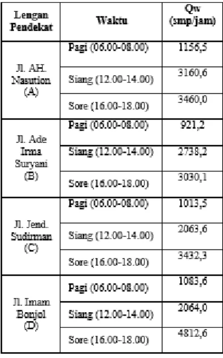 Tabel 10. Perhitungan Arus Menjalin 