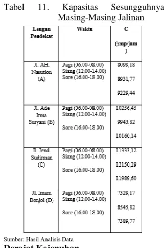 Tabel  11.  Kapasitas  Sesungguhnya  Masing-Masing Jalinan 
