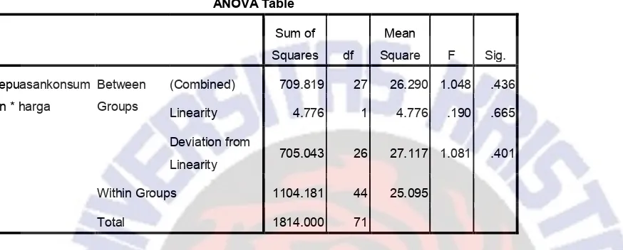 Tabel 4.12 hasil Uji Linieritas Menggunakan tabel Anova 