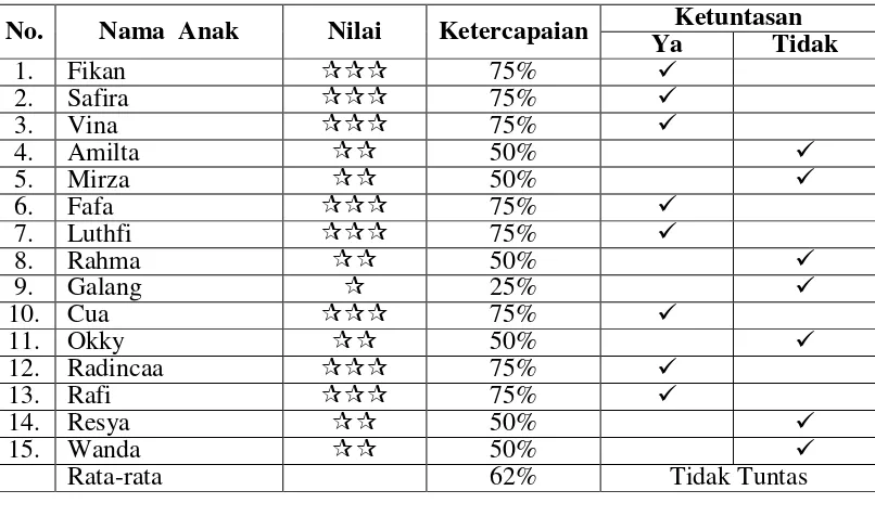 Tabel 1 Nilai Hasil Evaluasi Siklus I 