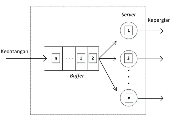 Gambar 2.1 Proses Antrian 