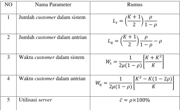 Tabel 3.4 Rumus mencari parameter kinerja sistem 