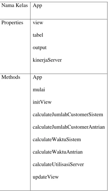 Tabel 3.5 Rancangan kelas App 