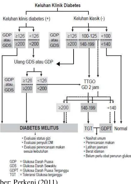 Gambar 2.2 Langkah-langkah Diagnostik DM dan Gangguan Toleransi Glukosa 