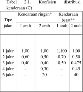Tabel  2.1.  Koefisien  distribusi 