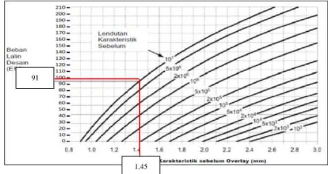 Gambar 17 adalah grafik untuk menentukan tebal  lapis  tambah  berdasarkan  lendutan  maksimum