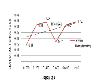 Grafik  perkerasan  lentur  dengan  pengujian  alat   Benkelman Beam seperti pada gambar  3 