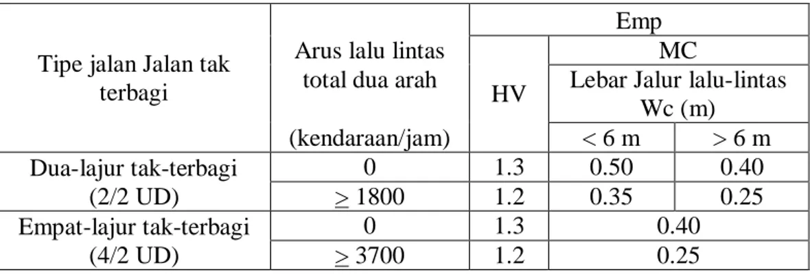 Tabel 2.6: Ekivalensi kendaraan penumpang (emp) untuk jalan perkotaan tak  terbagi (MKJI, 1997)