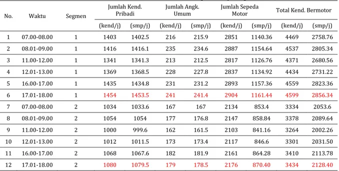 Tabel 2. Data Volume Lalu Lintas Ruas Jl. Pangeran Diponegoro Saat Jam Puncak 