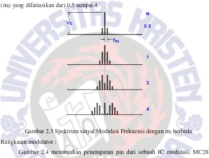 Gambar 2.3 Spektrum sinyal Modulasi Frekuensi dengan mf berbeda 