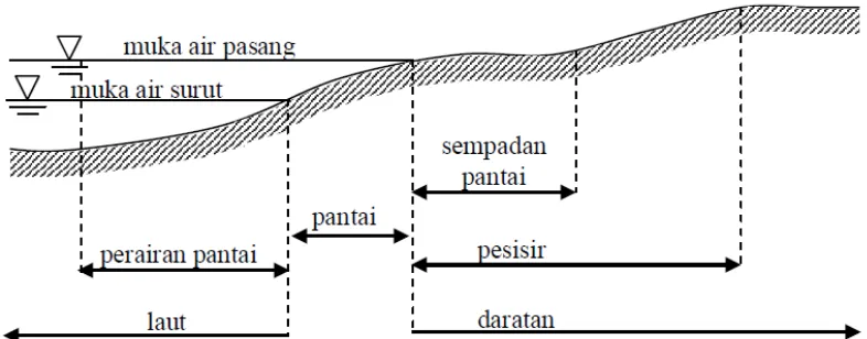 Gambar 2.1 Definisi dan Batasan Pantai (Triatmodjo, 1999) 