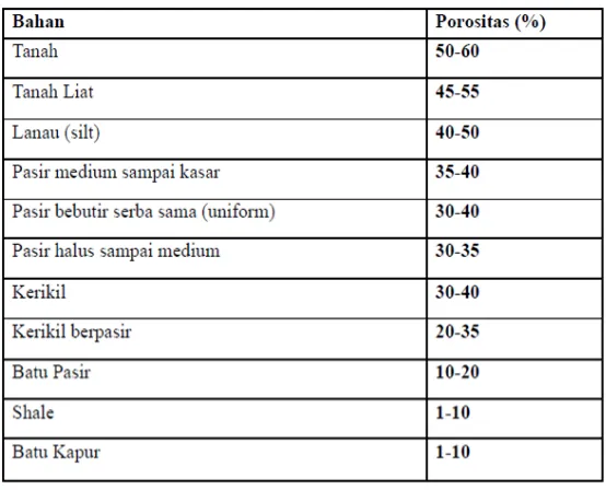 Tabel 2.3 Porositas dari beberapa bahan sedimen 