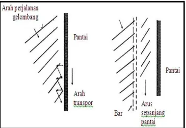 Gambar 2.11 Pergerakan Sedimen Sepanjang Pantai (Triatmodjo, 1999)