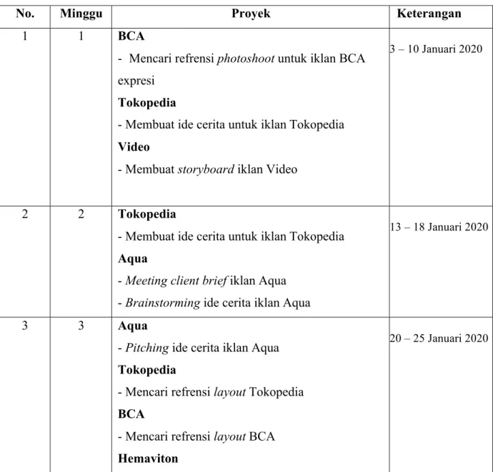 Tabel 3.1. Tabel Pekerjaan yang Dilakukan di Flock Creative Network 