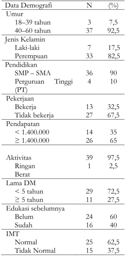 Tabel 1.Data Demografi Responden Penderita Diabetes Melitus Tipe 2 di Wilayah Kerja Puskesmas Kendal 02 (n=40)  