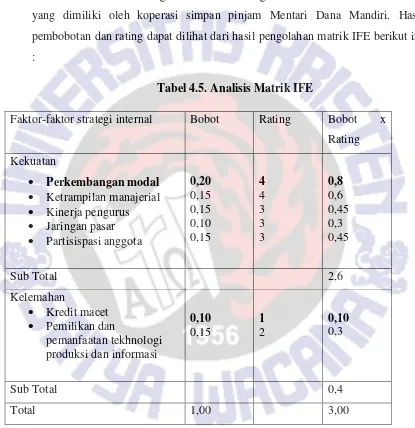 Tabel 4.5. Analisis Matrik IFE 