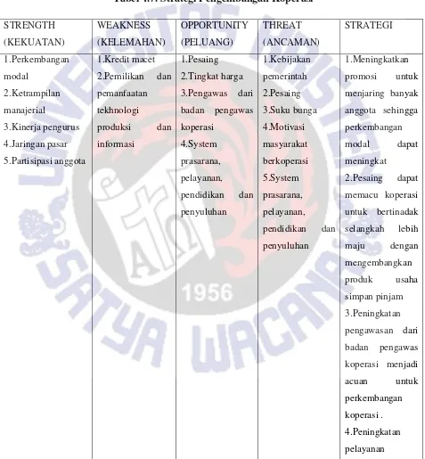 Tabel 4.7. Strategi Pengembangan Koperasi 