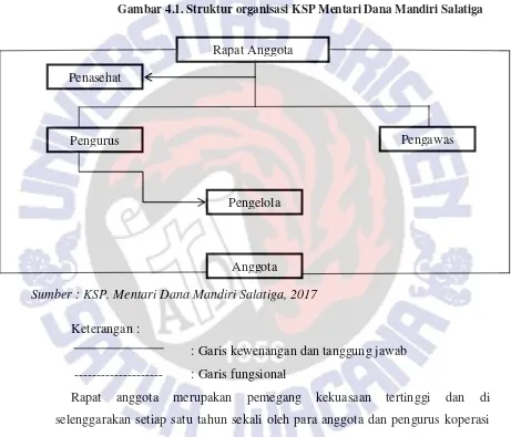 Gambar 4.1. Struktur organisasi KSP Mentari Dana Mandiri Salatiga 