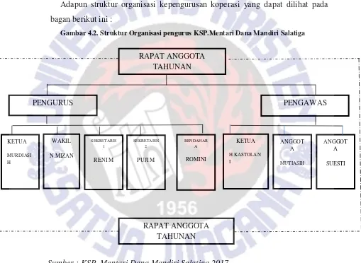 Gambar 4.2. Struktur Organisasi pengurus KSP.Mentari Dana Mandiri Salatiga 