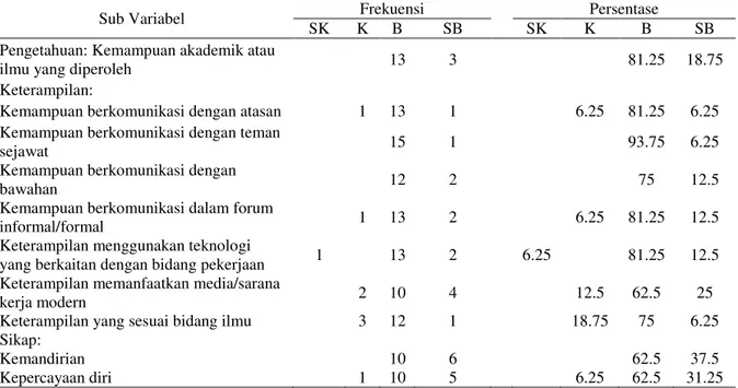 Tabel 3. Fasilitas dan Kondisi Belajar 