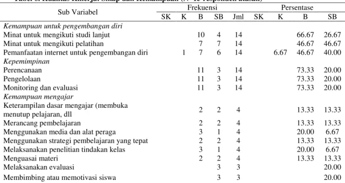 Tabel 6. Kualitas Kinerja: Sikap dan Kemampuan (N=15 responden atasan) 