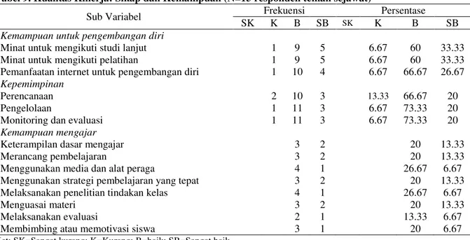 Tabel 8. Kualitas Kinerja: Kerjasama (N=15 responden atasan)