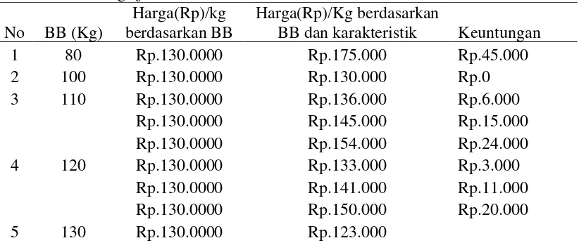 Tabel 6. Perbandingan harga jual antara harga berdasarkan taksiran bobot badan dan harga jual berdasarkan bobot badan dan karakteristik 